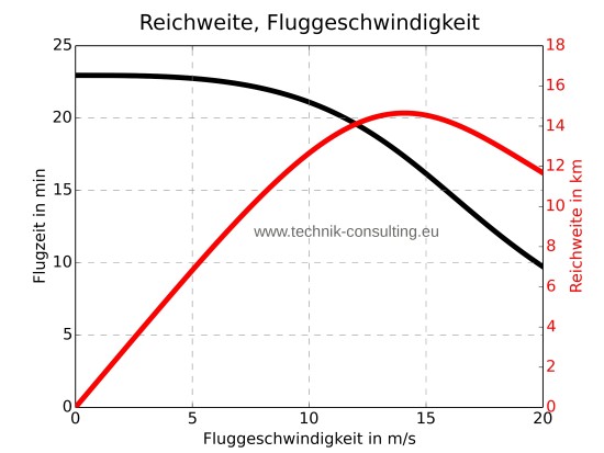 Bild "Optimierung:Diagramm_maximale_Reichweite_DJI_phantom_3.jpg"