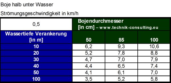 Bild "Wissenschaft:Tabelle_Boje_halb_unterwasser_50.jpg"