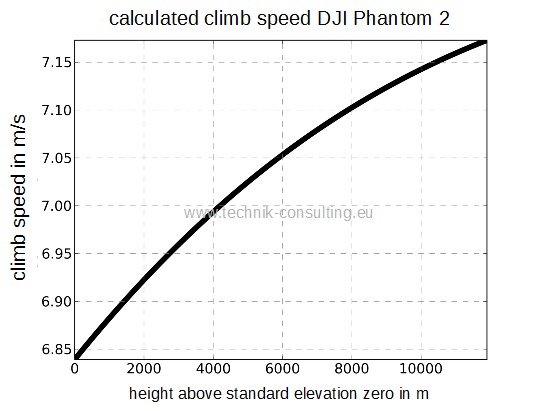 Bild "calculated_climb_speed_DJI_Phantom_2.jpg"