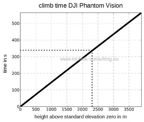Bild "climb_time_DJI_Phantom_Vision.jpg"