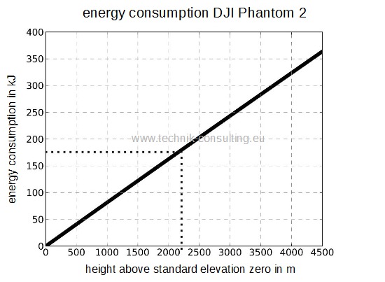 Bild "energy_consumption_DJI_Phantom_2.jpg"
