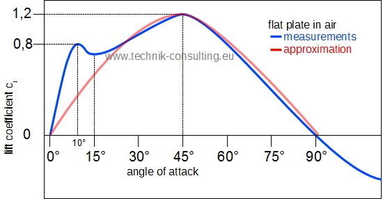 Bild "diagramm_lift_coefficient_cl.jpg"