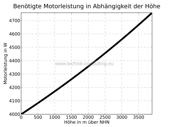Bild "Analyse:Benoetigte_Motorleistung_Hoehe_Leistung_sw_Standard.jpg"