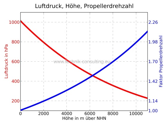 Bild "Analyse:Luftdruck_Hoehe_Propellerdrehzahl_farb.jpg"