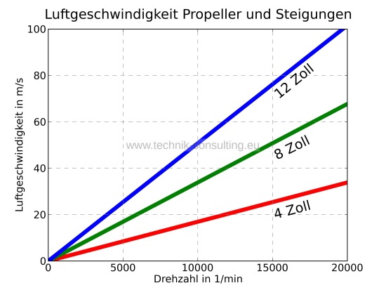 Bild "Analyse:Luftgeschwindigkeit_Propeller_farb.jpg"