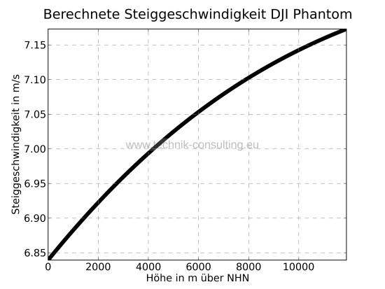 Bild "Analyse:Steiggeschwindigkeit_DJI_Phantom_sw_DJI_Phantom.jpg"
