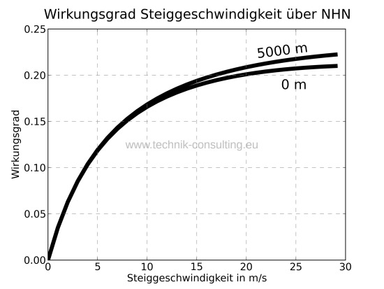 Bild "Analyse:Wirkungsgrad_Steiggeschwindigkeit_sw_Standard.jpg"