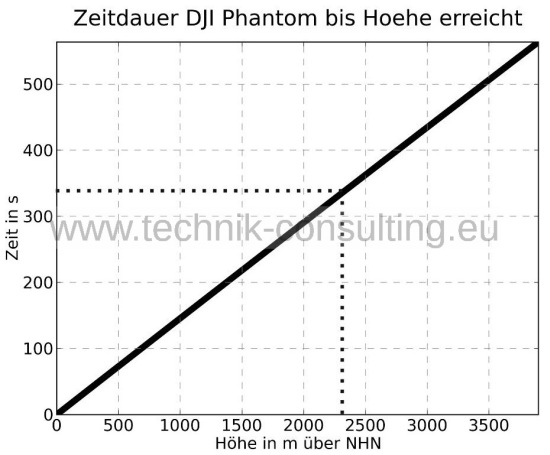 Bild "Analyse:Zeitdauer_DJI_Phantom_bis_Hoehe_erreicht_zoom_sw_DJI_Phantom.jpg"