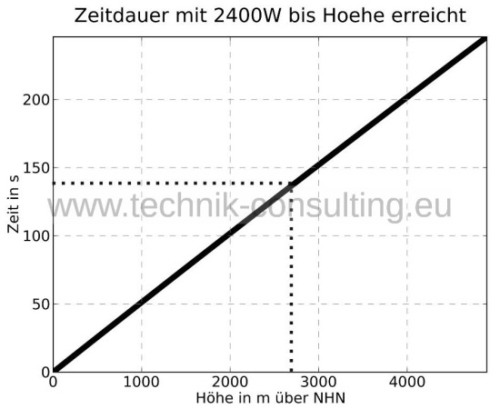 Bild "Analyse:Zeitdauer_mit_2400W_bis_Hoehe_erreicht_sw_Standard.jpg"