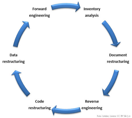 Bild "Bilder:A_software_reengineering_process_model.jpg"
