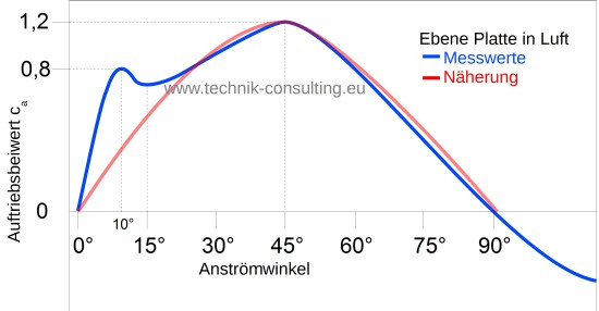 Bild "Optimierung:Diagramm_Auftriebsbeiwert_ca.jpg"