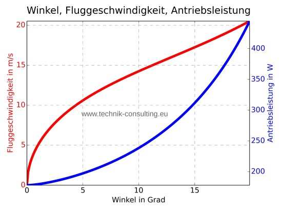 Bild "Optimierung:Diagramm_Fluggeschwindigkeit_DJI_phantom_3.jpg"