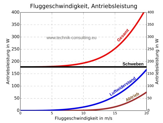 Bild "Optimierung:Diagramm_Fluggeschwindigkeit_Leistung_DJI_phantom_3.jpg"