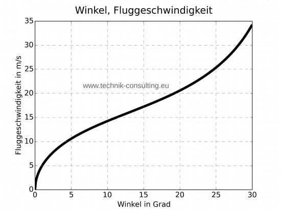 Bild "Optimierung:Diagramm_Kippwinkel_DJI_phantom_3.jpg"