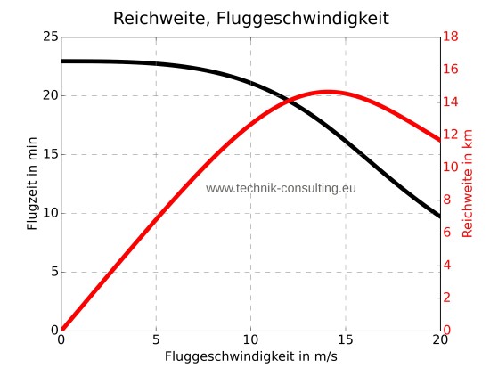 Bild "Optimierung:Diagramm_maximale_Reichweite_DJI_phantom_3.jpg"