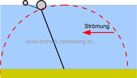 Bild "Wissenschaft:Boje_Stroemung_Freiheitsgrad.jpg"