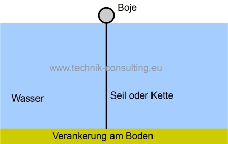 Bild "Wissenschaft:Boje_Stroemung_Verankerung.jpg"